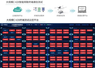 中興通訊順利通過2020 C-V2X“新四跨”大規(guī)模測(cè)試和演示數(shù)據(jù)處理服務(wù)